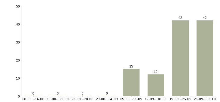 Работа грузчики вахта с проживанием Татарстан - Число вакансий Татарстан по специальности грузчики вахта с проживанием за 2 месяца