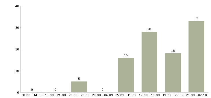 Работа консультанты для работы на дому Татарстан - Число вакансий Татарстан по специальности консультанты для работы на дому за 2 месяца