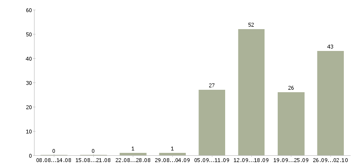 Работа специалист по обслуживанию клиентов Татарстан - Число вакансий Татарстан по специальности специалист по обслуживанию клиентов за 2 месяца