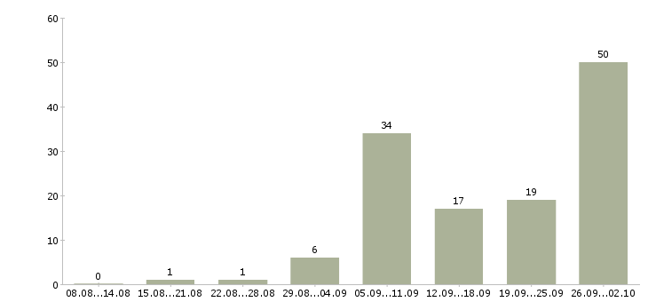 Работа удаленно онлайн Татарстан - Число вакансий Татарстан по специальности удаленно онлайн за 2 месяца