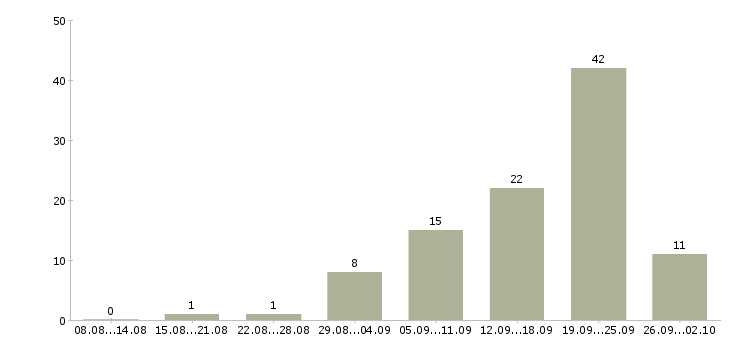Работа менеджер по работе в клиентами Хакасия - Число вакансий Хакасия по специальности менеджер по работе в клиентами за 2 месяца