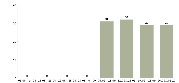 Работа секретарь в офис в Абакане - Число вакансий в Абакане по специальности секретарь в офис за 2 месяца