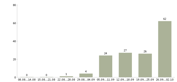 Работа набор сотрудников в Архангельске - Число вакансий в Архангельске по специальности набор сотрудников за 2 месяца