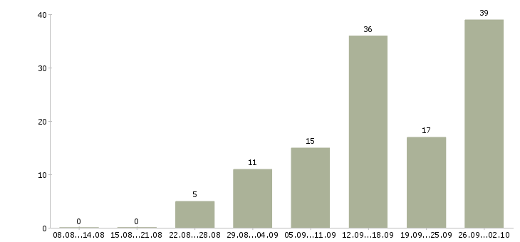 Работа удаленно менеджер в Архангельске - Число вакансий в Архангельске по специальности удаленно менеджер за 2 месяца