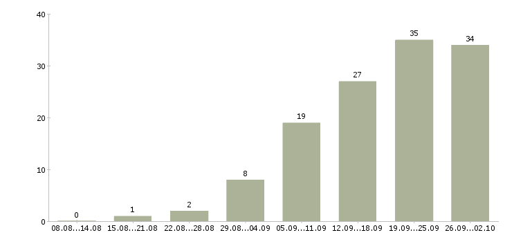 Работа менеджер с бесплатным обучением в Астрахани - Число вакансий в Астрахани по специальности менеджер с бесплатным обучением за 2 месяца