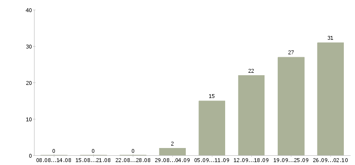 Работа менеджер на автомобиле в Владивостоке - Число вакансий в Владивостоке по специальности менеджер на автомобиле за 2 месяца