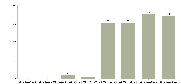 Работа поиск клиентов в Вологде - Число вакансий в Вологде по специальности поиск клиентов за 2 месяца