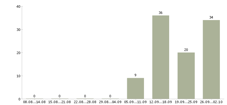 Работа комплектовщик товаров в Воронеже - Число вакансий в Воронеже по специальности комплектовщик товаров за 2 месяца