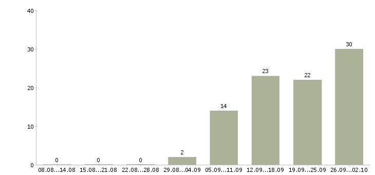Работа сотрудник по продажам в Дзержинске - Число вакансий в Дзержинске по специальности сотрудник по продажам за 2 месяца