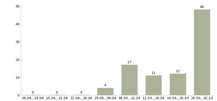 Работа сотрудник по работе в интернете в Дзержинске - Число вакансий в Дзержинске по специальности сотрудник по работе в интернете за 2 месяца