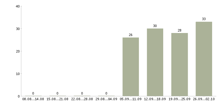 Работа кассир продавец в Домодедово - Число вакансий в Домодедово по специальности кассир продавец за 2 месяца