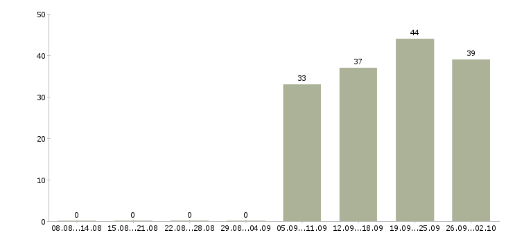 Работа бухгалтер заработной платы в Иваново - Число вакансий в Иваново по специальности бухгалтер заработной платы за 2 месяца