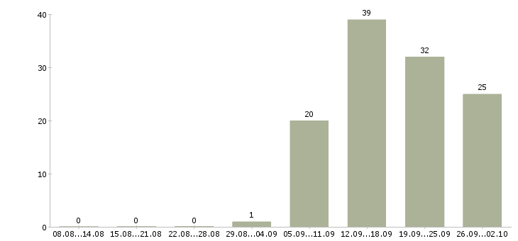 Работа менеджер по услугам в Иваново - Число вакансий в Иваново по специальности менеджер по услугам за 2 месяца