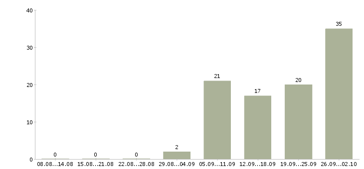 Работа менеджер на холодные звонки в Казани - Число вакансий в Казани по специальности менеджер на холодные звонки за 2 месяца