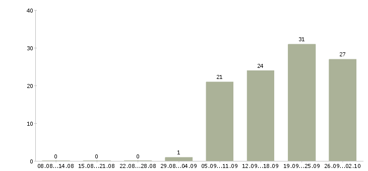 Работа руководитель по активным продажам в Калуге - Число вакансий в Калуге по специальности руководитель по активным продажам за 2 месяца