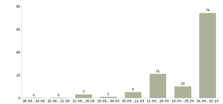 Работа трудоустройство для работы на дому в Кирове - Число вакансий в Кирове по специальности трудоустройство для работы на дому за 2 месяца
