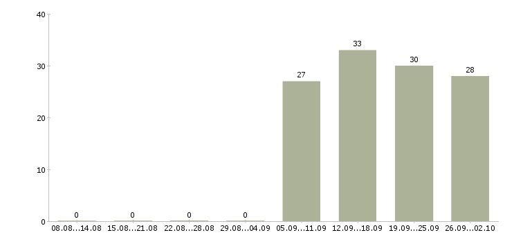 Работа руководитель по продажам в Коломне - Число вакансий в Коломне по специальности руководитель по продажам за 2 месяца