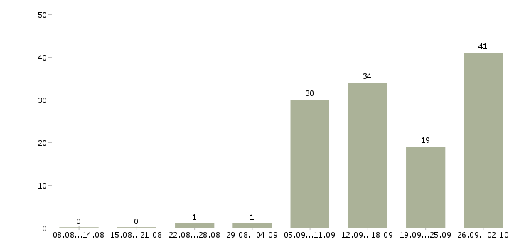 Работа подработка работа в Костроме - Число вакансий в Костроме по специальности подработка работа за 2 месяца