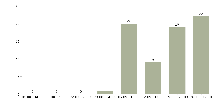 Работа руководитель смены в Краснодаре - Число вакансий в Краснодаре по специальности руководитель смены за 2 месяца