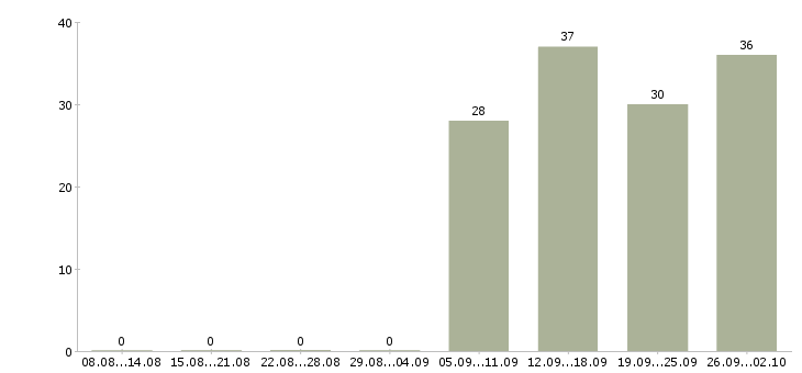 Работа кассир в офис в Кургане - Число вакансий в Кургане по специальности кассир в офис за 2 месяца