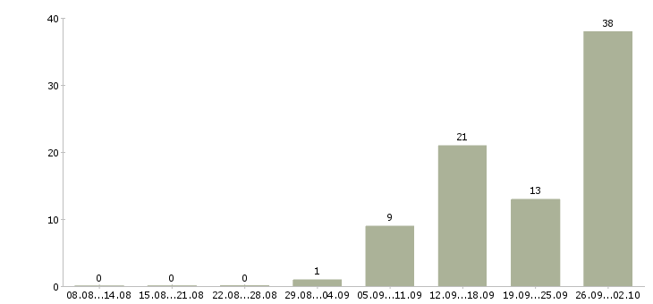 Работа вахта 2 месяца в Курске - Число вакансий в Курске по специальности вахта 2 месяца за 2 месяца