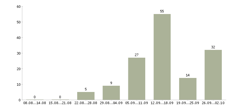 Работа без вложений для всех в Москве - Число вакансий в Москве по специальности без вложений для всех за 2 месяца