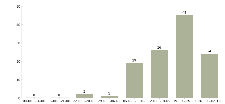 Работа директор по операционной деятельности в Москве - Число вакансий в Москве по специальности директор по операционной деятельности за 2 месяца