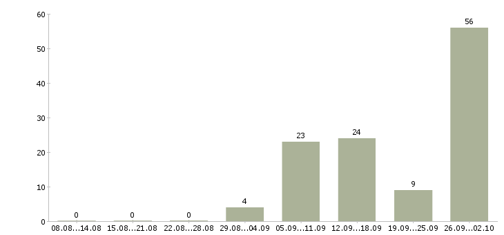 Работа заработок для всех на дому в Москве - Число вакансий в Москве по специальности заработок для всех на дому за 2 месяца