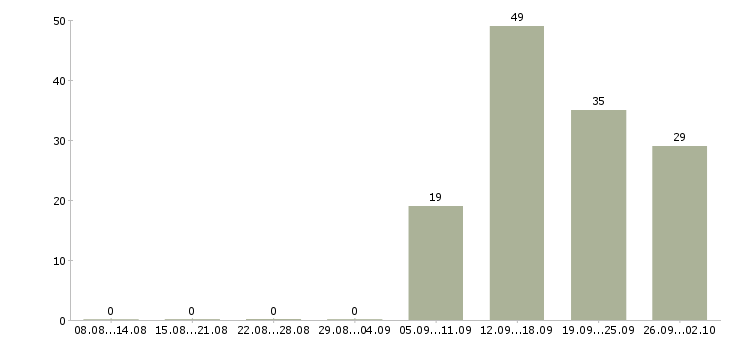 Работа мастер отделочных строительных работ в Москве - Число вакансий в Москве по специальности мастер отделочных строительных работ за 2 месяца