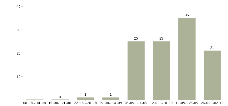 Работа менеджер образовательных программ в Москве - Число вакансий в Москве по специальности менеджер образовательных программ за 2 месяца
