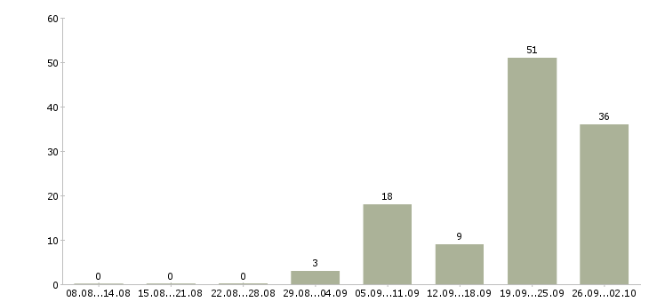 Работа няня на вахту в Москве - Число вакансий в Москве по специальности няня на вахту за 2 месяца