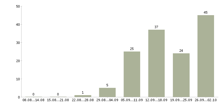 Работа на дому в сети в Мурманске - Число вакансий в Мурманске по специальности на дому в сети за 2 месяца