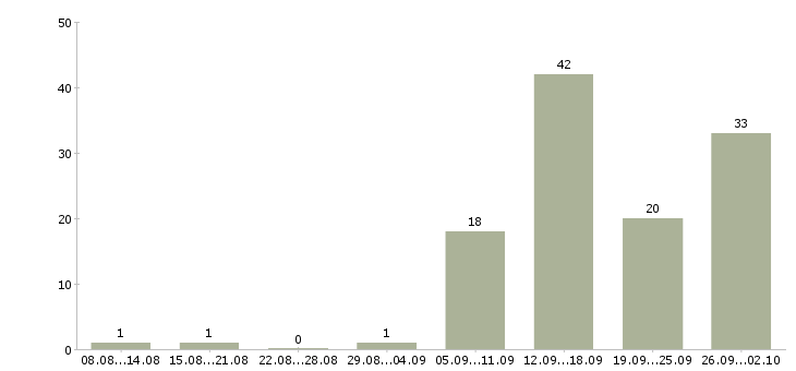 Работа менеджер зала в Новосибирске - Число вакансий в Новосибирске по специальности менеджер зала за 2 месяца