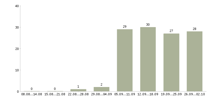 Работа менеджер по рекламе и продажам в Новосибирске - Число вакансий в Новосибирске по специальности менеджер по рекламе и продажам за 2 месяца