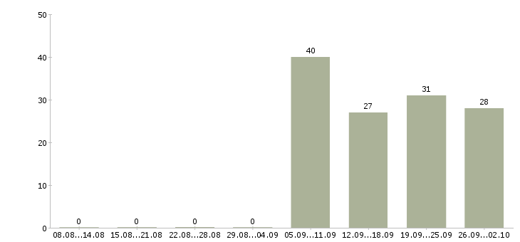 Работа продавец кассир магазина в Новосибирске - Число вакансий в Новосибирске по специальности продавец кассир магазина за 2 месяца