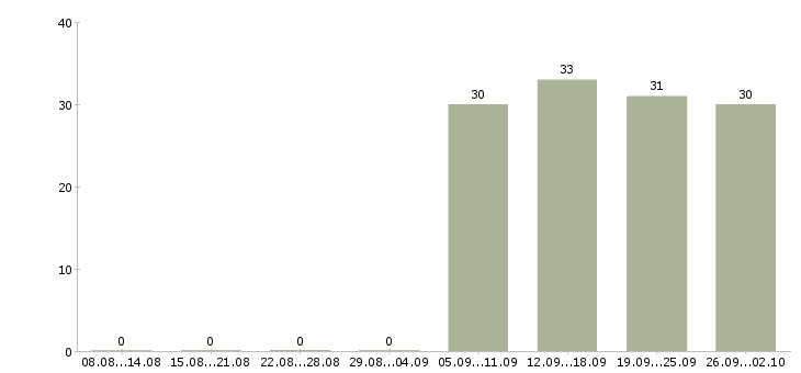 Работа секретарь в офисе в Обнинске - Число вакансий в Обнинске по специальности секретарь в офисе за 2 месяца