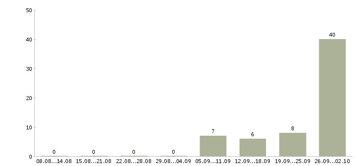 Работа упаковщики на работу вахтой в Оренбурге - Число вакансий в Оренбурге по специальности упаковщики на работу вахтой за 2 месяца