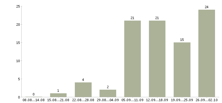 Работа менеджер для работы в интернет в Орле - Число вакансий в Орле по специальности менеджер для работы в интернет за 2 месяца