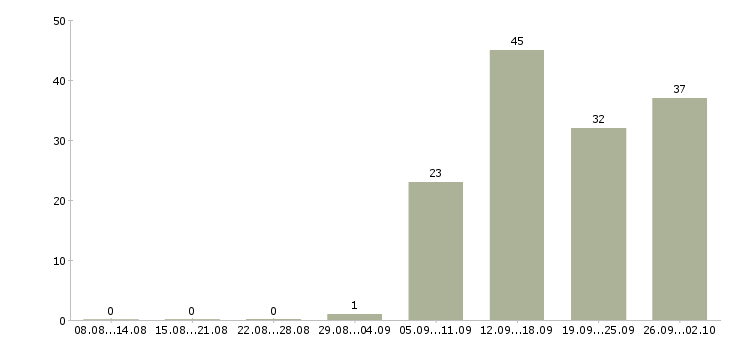 Работа торговый сотрудник в Пензе - Число вакансий в Пензе по специальности торговый сотрудник за 2 месяца