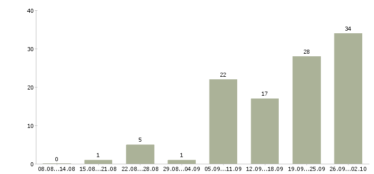 Работа продавец в торговый зал в Перми - Число вакансий в Перми по специальности продавец в торговый зал за 2 месяца