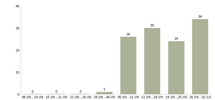 Работа производственные рабочие в Перми - Число вакансий в Перми по специальности производственные рабочие за 2 месяца