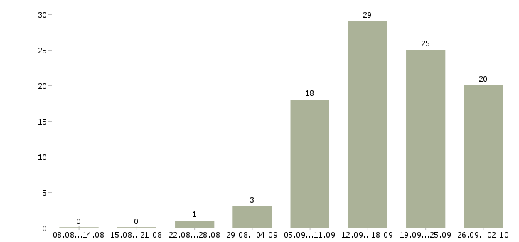 Работа требуется менеджер по продажам в Перми - Число вакансий в Перми по специальности требуется менеджер по продажам за 2 месяца