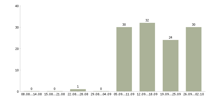 Работа охранник в день в Пскове - Число вакансий в Пскове по специальности охранник в день за 2 месяца