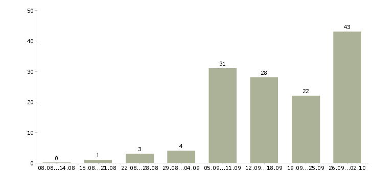 Работа интернет в Пятигорске - Число вакансий в Пятигорске по специальности интернет за 2 месяца