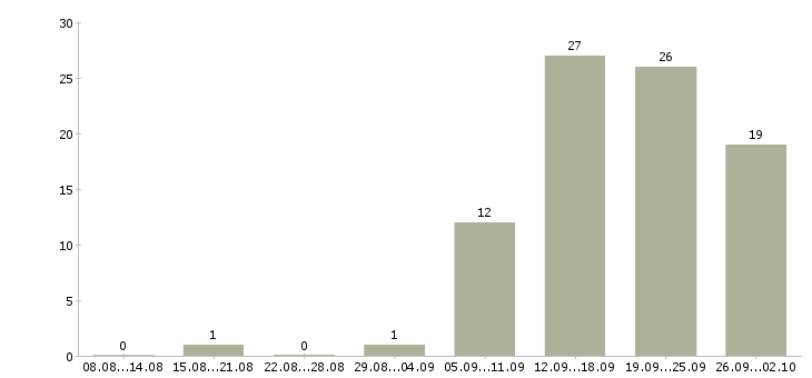 Работа менеджер на телефоне в Рязани - Число вакансий в Рязани по специальности менеджер на телефоне за 2 месяца