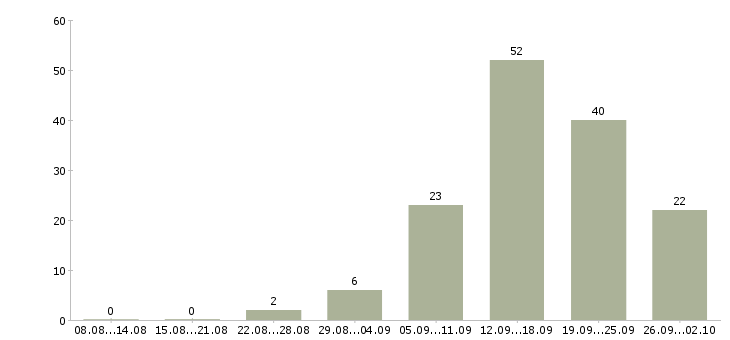 Работа водитель категория в с в Самаре - Число вакансий в Самаре по специальности водитель категория в с за 2 месяца