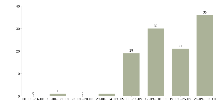 Работа кассир на сменный график в Самаре - Число вакансий в Самаре по специальности кассир на сменный график за 2 месяца