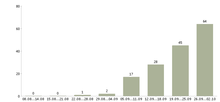 Работа без подготовки в Саратове - Число вакансий в Саратове по специальности без подготовки за 2 месяца