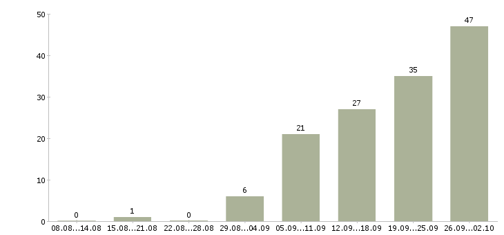 Работа менеджер подбора в Саратове - Число вакансий в Саратове по специальности менеджер подбора за 2 месяца