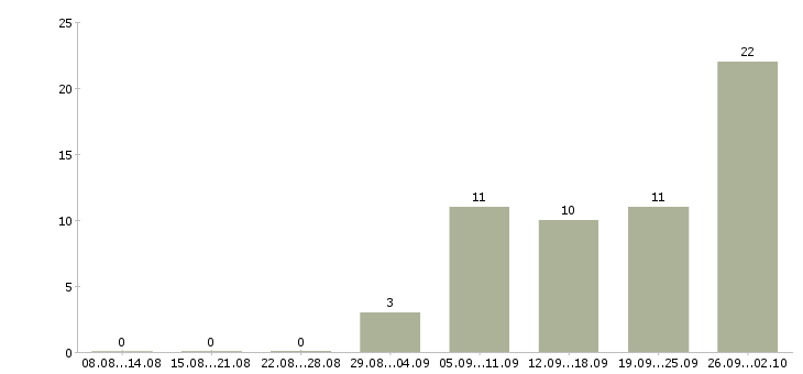 Работа с частичной занятостью в Саратове - Число вакансий в Саратове по специальности с частичной занятостью за 2 месяца